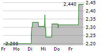 PCF GROUP SA 5-Tage-Chart