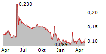 PCI BIOTECH HOLDING ASA Chart 1 Jahr