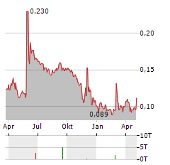 PCI BIOTECH Aktie Chart 1 Jahr