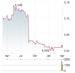 PCI BIOTECH Aktie Chart 1 Jahr
