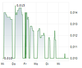 PCI BIOTECH HOLDING ASA Chart 1 Jahr