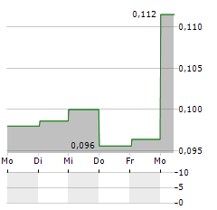 PCI BIOTECH Aktie 5-Tage-Chart