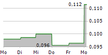 PCI BIOTECH HOLDING ASA 5-Tage-Chart