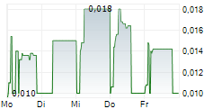 PCI BIOTECH HOLDING ASA 5-Tage-Chart PCI BIOTECH HOLDING ASA 5-Tage-Chart