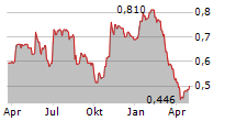 PCI-PAL PLC Chart 1 Jahr