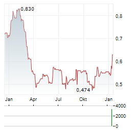 PCI-PAL Aktie Chart 1 Jahr