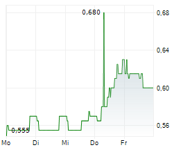 PCI-PAL PLC Chart 1 Jahr