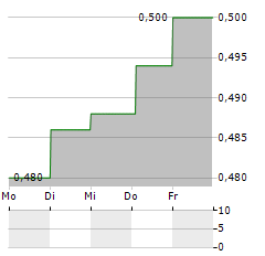 PCI-PAL Aktie 5-Tage-Chart