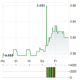 PCI-PAL Aktie 5-Tage-Chart