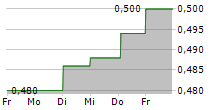 PCI-PAL PLC 5-Tage-Chart