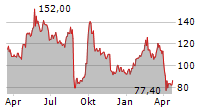 PDD HOLDINGS INC ADR Chart 1 Jahr