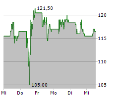 PDD HOLDINGS INC ADR Chart 1 Jahr