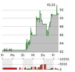 PDD Aktie 5-Tage-Chart