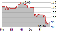 PDD HOLDINGS INC ADR 5-Tage-Chart