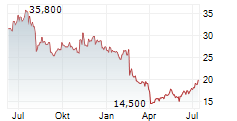 PDF SOLUTIONS INC Chart 1 Jahr