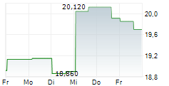 PDF SOLUTIONS INC 5-Tage-Chart