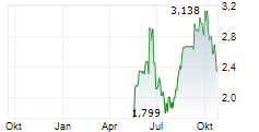 PDI GOLD LIMITED Chart 1 Jahr