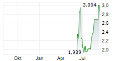 PDI GOLD LIMITED Chart 1 Jahr