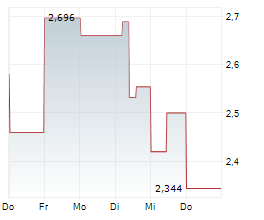 PDI GOLD LIMITED Chart 1 Jahr PDI GOLD LIMITED Chart 1 Jahr