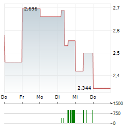 PDI GOLD Aktie 5-Tage-Chart