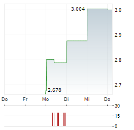 PDI GOLD Aktie 5-Tage-Chart
