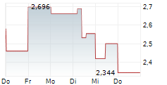 PDI GOLD LIMITED 5-Tage-Chart