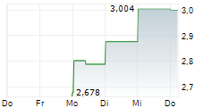PDI GOLD LIMITED 5-Tage-Chart