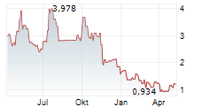 PDS BIOTECHNOLOGY CORPORATION Chart 1 Jahr