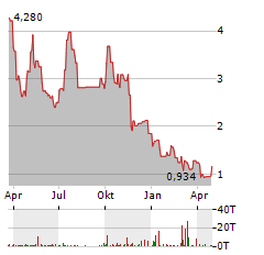 PDS BIOTECHNOLOGY Aktie Chart 1 Jahr