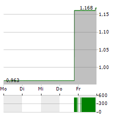 PDS BIOTECHNOLOGY Aktie 5-Tage-Chart