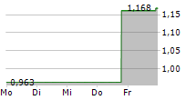 PDS BIOTECHNOLOGY CORPORATION 5-Tage-Chart