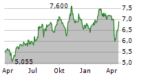 PEAB AB Chart 1 Jahr