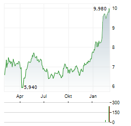 PEAB Aktie Chart 1 Jahr
