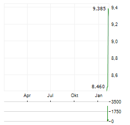 PEAB Aktie Chart 1 Jahr