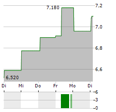 PEAB Aktie 5-Tage-Chart