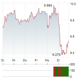 PEAB Aktie 5-Tage-Chart