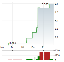 PEAB Aktie 5-Tage-Chart