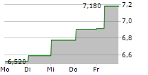 PEAB AB 5-Tage-Chart