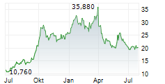 PEABODY ENERGY CORPORATION Chart 1 Jahr