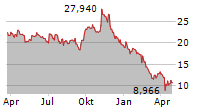 PEABODY ENERGY CORPORATION Chart 1 Jahr