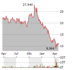 PEABODY ENERGY Aktie Chart 1 Jahr