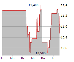 PEABODY ENERGY CORPORATION Chart 1 Jahr