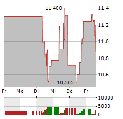 PEABODY ENERGY Aktie 5-Tage-Chart