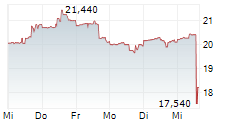 PEABODY ENERGY CORPORATION 5-Tage-Chart