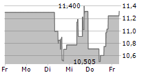 PEABODY ENERGY CORPORATION 5-Tage-Chart