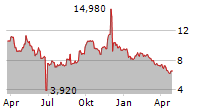 PEACH PROPERTY GROUP AG Chart 1 Jahr