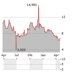 PEACH PROPERTY GROUP Aktie Chart 1 Jahr