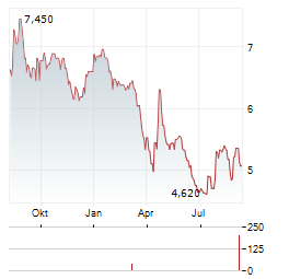 PEACH PROPERTY GROUP Aktie Chart 1 Jahr
