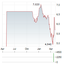 PEACH PROPERTY GROUP Aktie Chart 1 Jahr
