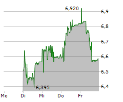 PEACH PROPERTY GROUP AG Chart 1 Jahr